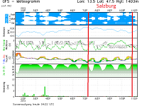 salzburg weer